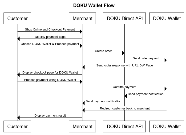  Direct API - DOKU Wallet Merchant Flow